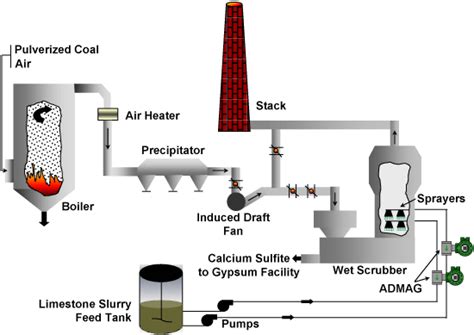 Flue Gas Desulfurization Yokogawa Canada