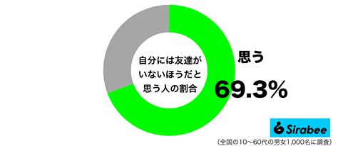 人生で大切だと言われるあの存在 約7割は「いない」と思っていることが判明 Sirabee20221113tomodachi1