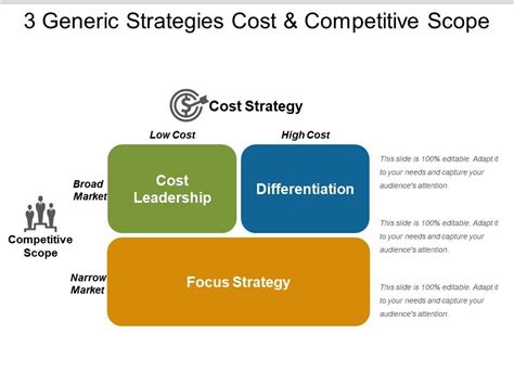 3 Generic Strategies Cost And Competitive Scope Templates PowerPoint