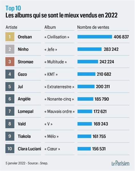 Les Meilleures Ventes En France En 2022 Les Tops En France Pure Charts