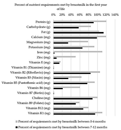 The Percent Of Nutrient Requirements Based On The Recommended Daily