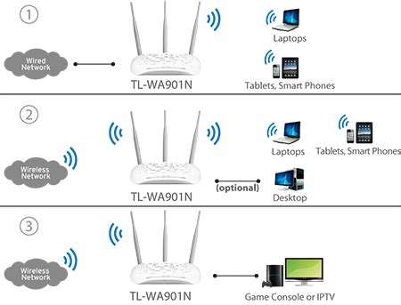 TL WA901N 450Mbps Wireless N Access Point TP Link United Kingdom