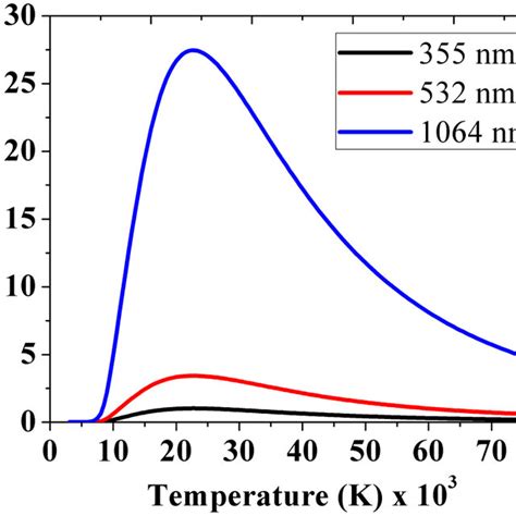 Ib Coefficient For Laser Wavelengths Of 355 Nm 532 Nm And 1064 Nm Download Scientific Diagram