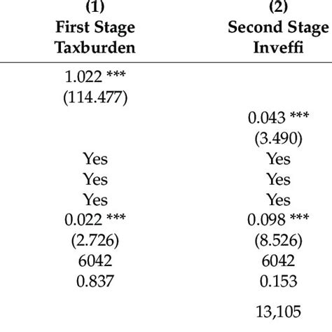 Endogeneity Test Instrumental Variable Approach Download Scientific