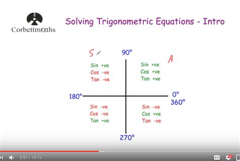 Introduction To Trig Equations Video Corbettmaths