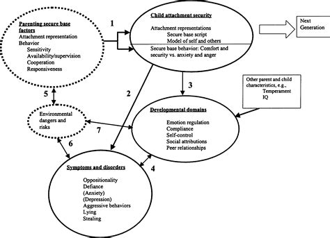 Attachment And Externalizing Disorders A Developmental Psychopathology