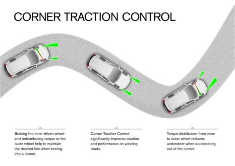 Fig: Cornering Stability Control (10 Must-Have Safety Features on ...