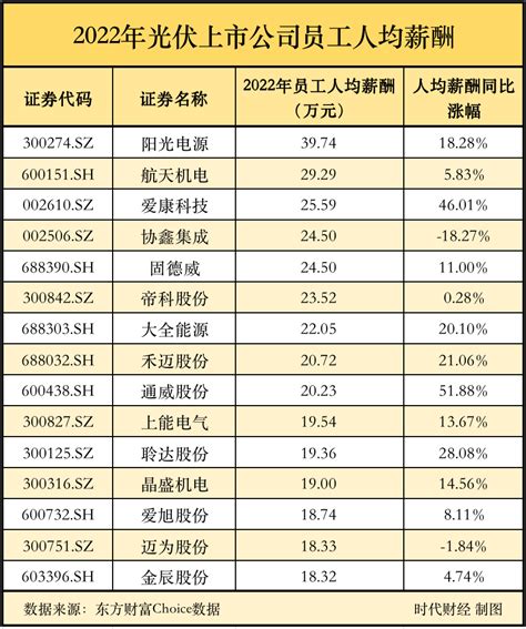 光伏去年赚翻了！阳光电源人均年薪近40万，通威涨薪最猛腾讯新闻