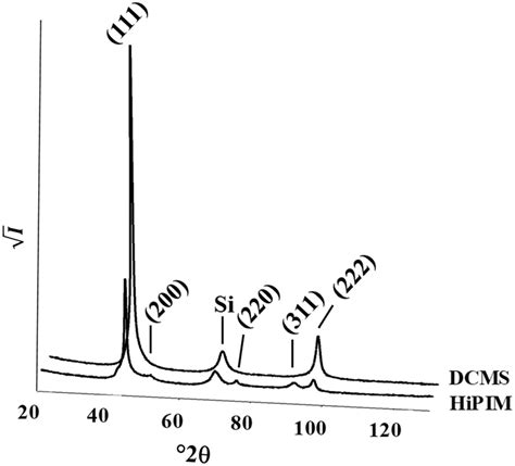 Xrd Patterns Collected From Sputtered Films Showing A Fcc Structure