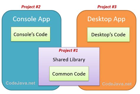 Create Multi Module Maven Project In Eclipse Ide