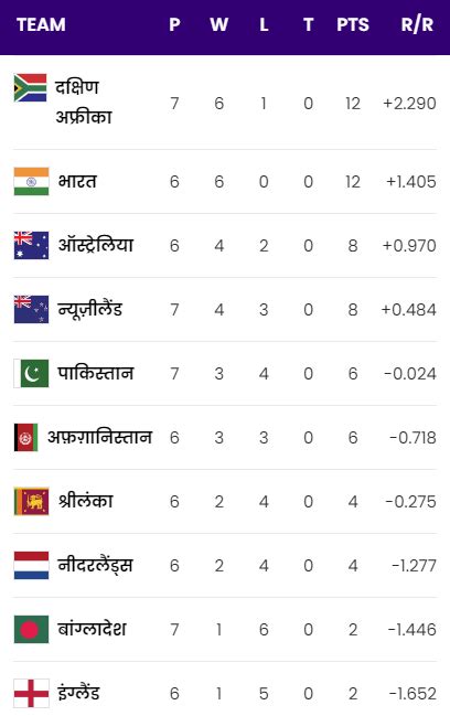 World Cup 2023 Points Table साउथ अफ्रीका ने जीत के साथ भारत से छीनी