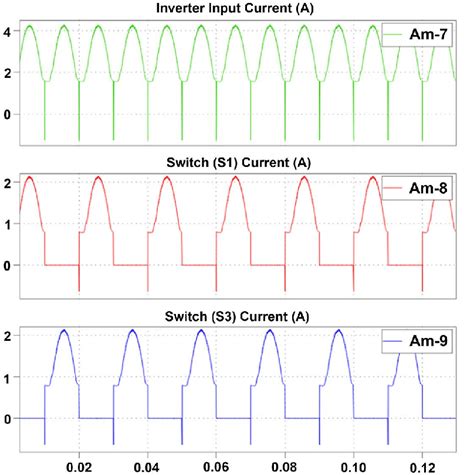 Simulated Waveforms Of Inverter Input Current The Current Through