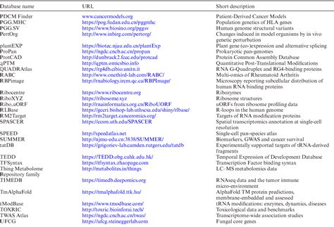 Table 1 From The 2023 Nucleic Acids Research Database Issue And The