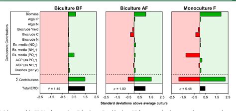 Figure 6 From Biodiversity Improves Life Cycle Sustainability Metrics