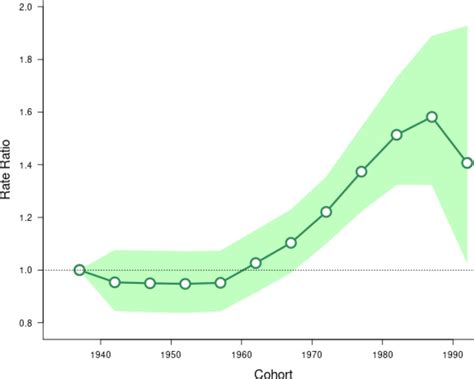 Appendix Figure 11 Incidence Rate Ratio And 95 Confidence Interval