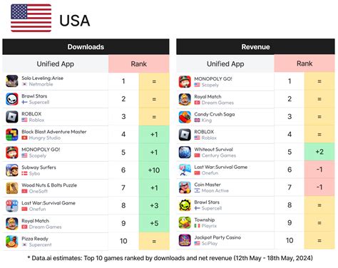 📈 Last War Surviving and Thriving at #2 Revenue Worldwide