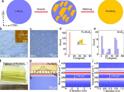 Figure From Fe Assisted Epitaxial Growth Of Inch Single Crystal