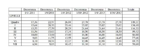 Ccnl Commercio Retribuzione Livelli E Ferie Euro Guidance