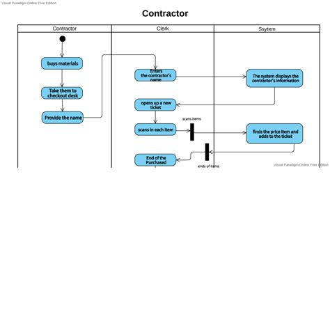 Activity Diagram Contractor Contractor Clerk Buys Materials Take Them