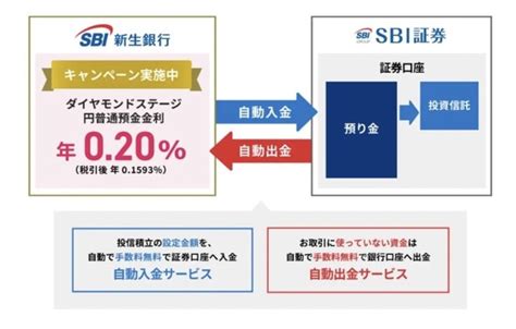 Sbi証券とsbi新生銀行が連携 「sbi新生コネクト」が開始 普通預金金利02に Itmedia News