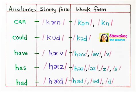 Strong And Weak Forms δάσκαλος