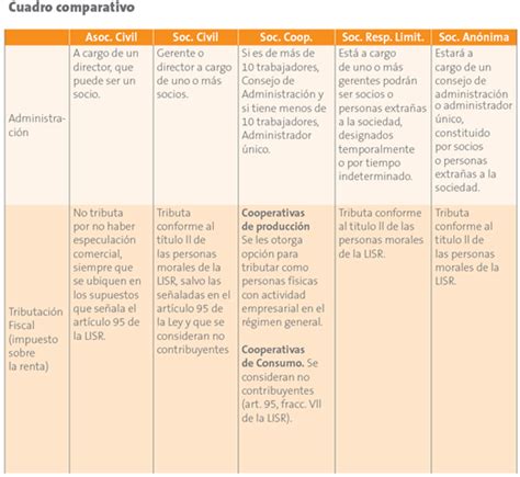 Cuadros Comparativos De Sociedades Mercantiles Cuadro Comparativo