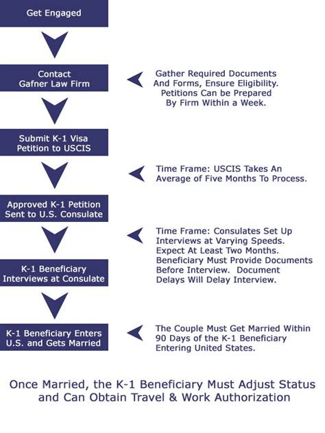 What Are The Steps In The Fiancee Visa Process New York City Immigration Lawyer Nyc