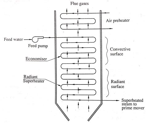 High Pressure Boiler, working, advantages and disadvantages - Melezy