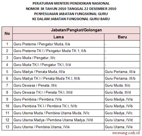 Guru Pns Golongan Berapa Terbaru