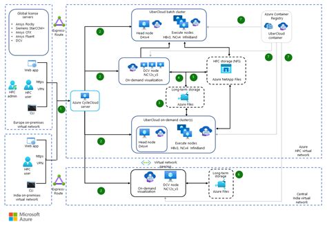 Azure에서 제조를 위한 CAE 시뮬레이션 실행 Azure Architecture Center Microsoft Learn