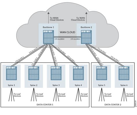 Data Center Interconnect Design And Implementation Using Type 5 Routes