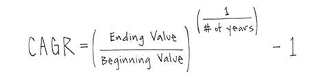 What Is Cagr Making Sense Of A Commonly Used Metric A Simple Model