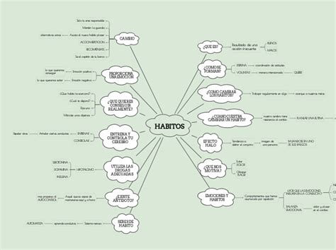 Habitos Mind Map