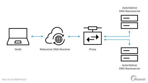 Was Ist Ein Dns Proxy Wie Funktionieren Dns Proxys Akamai