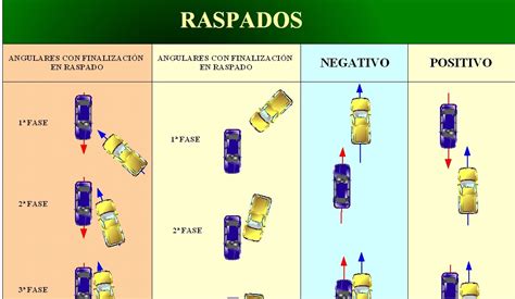 Accidentes De Trafico Raspados O Roces Gráfico 6