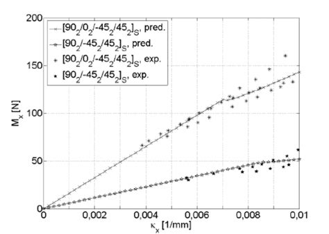 Non Linear Stress Strain Curves Due To Matrix Cracking Experimental Download Scientific