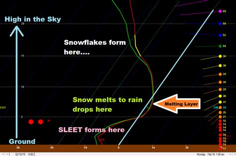 Ryan's Blog: SLEET Storm or SNOW Storm