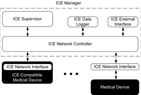 ICE architecture (adapted from [4]). | Download Scientific Diagram