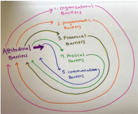 Part II: Categorize Types of Barriers - The Seattle PlayGarden