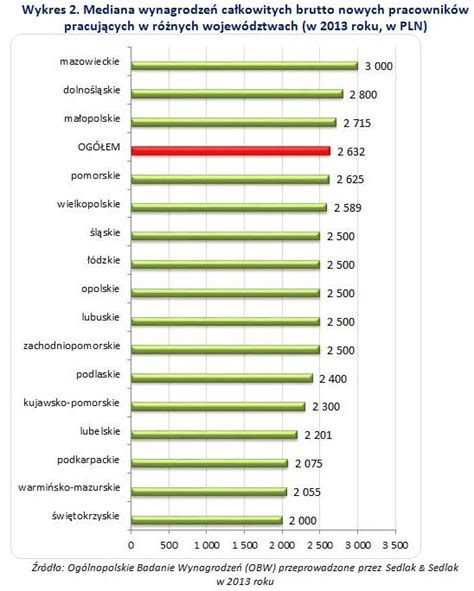 Zarobki w pierwszej pracy po roku pensja wyższa już o 60 Portal HR