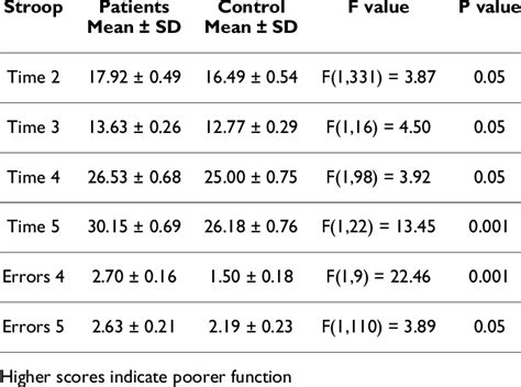 Results Of Stroop Colors Word Test Download Table