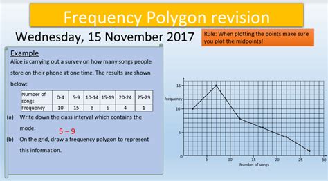 How to Draw Frequency Polygons and Cumulative Frequency Curves