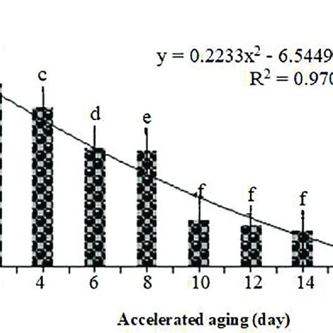 The effect of accelerated aging on the germination uniformity of... | Download Scientific Diagram