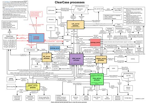 Clearcase Processes