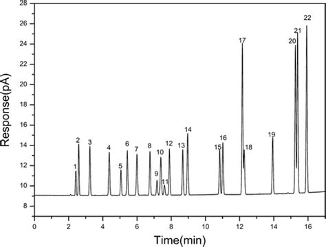 Representative Chromatogram Of The 22 Chlorinated Hydrocarbon Gas