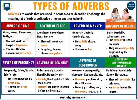 Types Of Adverb Chart