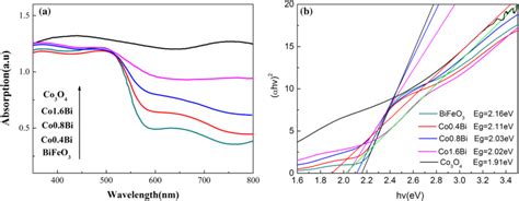 A Uvvis Diffuse Reflectance Absorption Spectra Of Bifeo3 Co3o4 And