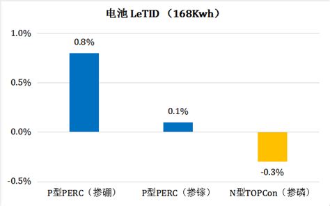 光衰性能出色！晶科能源n型电池引领光伏行业进步和升级 国际能源网能源资讯中心