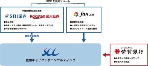 【銀行×ifa】佐賀銀行の子会社 佐銀キャピタルandコンサルティングとの金融商品仲介の共同募集運営開始のお知らせ｜株式会社fanのプレスリリース