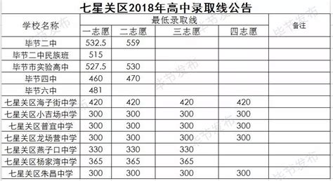 纳雍2018年高中录取分数线出炉（包括毕节市各县区高中）